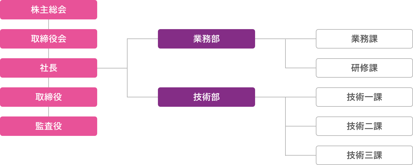 組織図