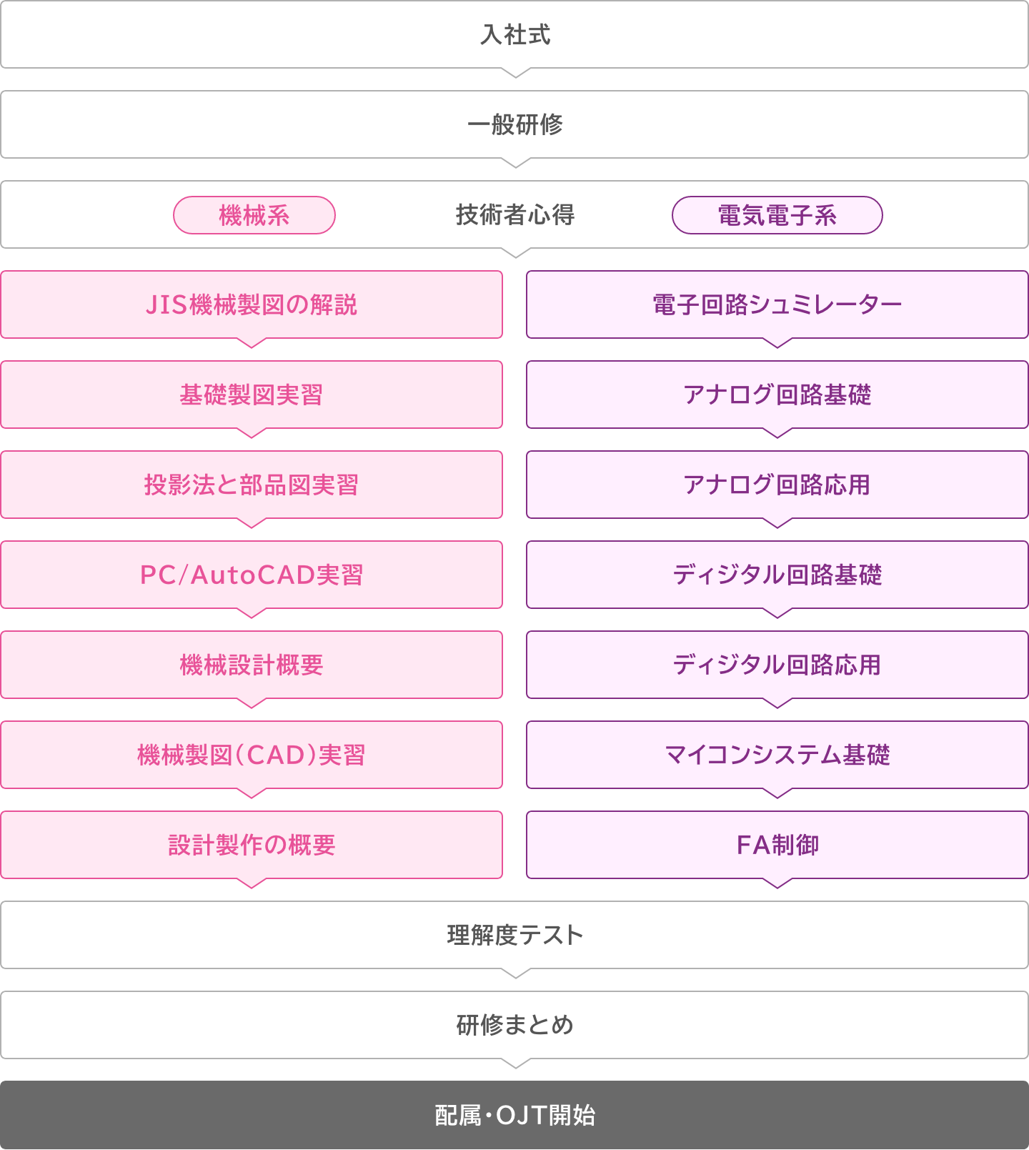 入社後1ヶ月の集合基礎研修